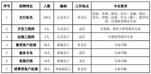農(nóng)信社再招2399人 自考大專(zhuān)可報(bào)，正式編制崗位聚焦計(jì)算機(jī)軟件開(kāi)發(fā)與運(yùn)維